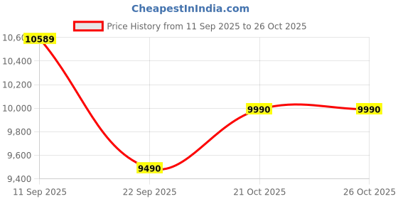 amazon.in scarters Downtown Premium 15" Laptop Backpack for Men | Travel Office Backpack with Organisation | 22L scarters Price History Graph from 11 Sep 2025 to 21 Oct 2025