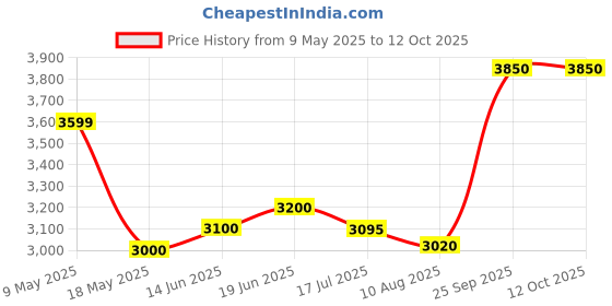 amazon.in Dowsil 3145 RTV Silicone Sealant, Mil-A-46146 Adhesive, PWBs Assembly Sealant - Clear, 90ml dowsil Price History Graph from 9 May 2025 to 12 Oct 2025