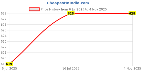 amazon.in Dowsil 789 Weatherproofing Silicon Sealant,Black,300ml+ Gun Applicator Price History Graph from 6 Jul 2025 to 1 Nov 2025