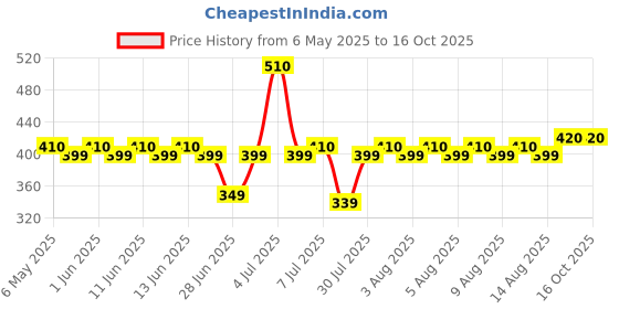 amazon.in DOWSIL DOW Corning Glass Silicone Aquarium Sealant (300 ML, Rust Resistant) dowsil Price History Graph from 6 May 2025 to 15 Oct 2025