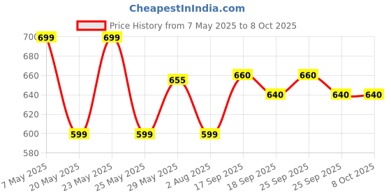 amazon.in Dowsil Glass Sealant & Half Round Gun-1+1 pc Combo with 2 nozzles Clear Sealant dowsil Price History Graph from 7 May 2025 to 8 Oct 2025