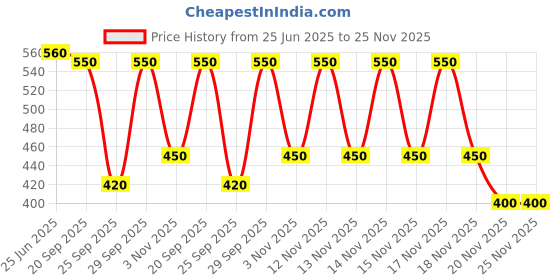 amazon.in DOWSIL RTV 732 Multipurpose Food Grade Silicone Sealant - Mil Spec, General Purpose, DIY - Clear, 300ml Price History Graph from 25 Jun 2025 to 25 Nov 2025