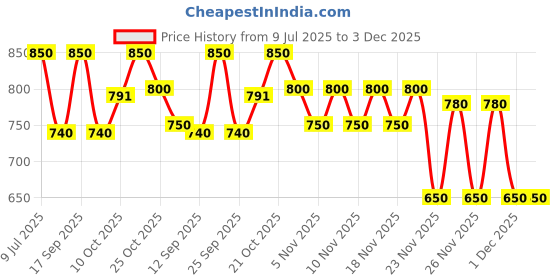 amazon.in Dowsil Silicone Sealant 736 - RTV Silicone Sealant, Heat & High Temperature Resistant, 300ml dowsil Price History Graph from 9 Jul 2025 to 1 Dec 2025