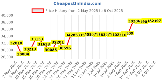 amazon.in Doxie Go SE - The Intuitive Portable Scanner with Rechargeable Battery and Amazing Software doxie Price History Graph from 2 May 2025 to 6 Oct 2025