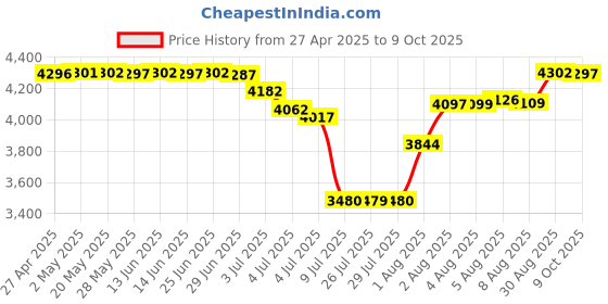 amazon.in Doxie Q Replacement Pick Roller (100,000 scan life) doxie Price History Graph from 27 Apr 2025 to 9 Oct 2025