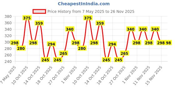 amazon.in Doy Aloe Natural Soap, 125 g (Pack of 6) Price History Graph from 7 May 2025 to 25 Nov 2025