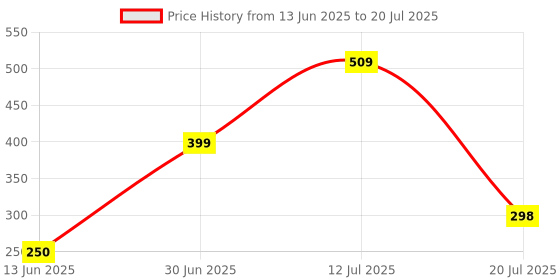 amazon.in Doy Hydrating Milk Cream Soap, 125 g (Pack of 6) Price History Graph from 13 Jun 2025 to 12 Jul 2025