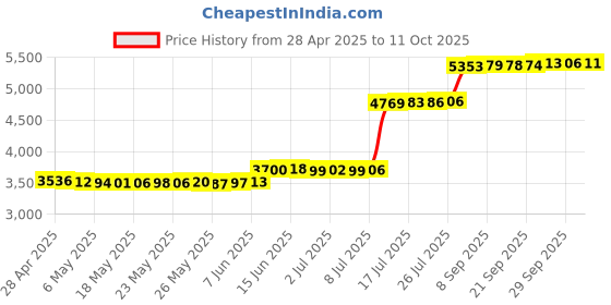 amazon.in Doyelex™ Wireless Citrus Juicer, Rechargeable Citrus Juicer Blender with USB Charging for Orange, Mosambi, Electric Fruit Juicer Machine for Travel and Kitchen Purpose (Multi) Price History Graph from 28 Apr 2025 to 11 Oct 2025