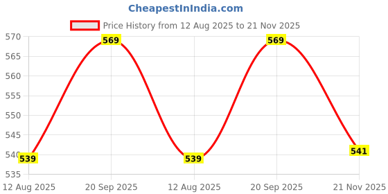 amazon.in Dozen 1 KG Air Dry Clay Brown Teracotta Sculpting Hardening for Art and Craft Pottery Idol Making Price History Graph from 12 Aug 2025 to 21 Nov 2025