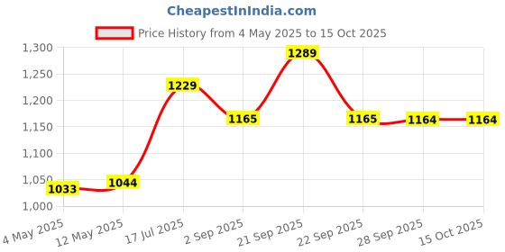 amazon.in Dozer 5020 RO Antiscalant Chemical | Protects Reverse Osmosis Membrane | Increases Membrane Life | Ideal for RO Water Plants | High-Performance Scale Prevention Solution for Long-Lasting Efficiency Price History Graph from 4 May 2025 to 15 Oct 2025