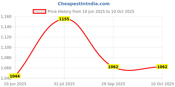 amazon.in Dozer Gold 5020 RO Antiscalant Chemical | Protects Reverse Osmosis Membrane | Increases Membrane Life | Ideal for RO Water Plants | High-Performance Scale Prevention Solution Price History Graph from 10 Jun 2025 to 9 Oct 2025