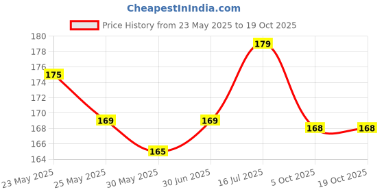 amazon.in DOZERA Automotive Synthetic Grease Lubricant with Brush, Reduces Friction Noise Rust and Corrosion Protection Heavy Duty Vehicle White Grease, Long Lasting For Cars, Buses, Trucks, 2 Wheeler (100g.) Price History Graph from 23 May 2025 to 18 Oct 2025