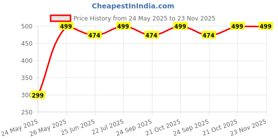 amazon.in DOZYANT Gas Lift Cylinder, Office Chair Cylinder Replacement,Hydraulic Pneumatic Shock Piston Heavy Duty (450 lbs) Universal Size Fits Most Executive Chairs, Highest End Class 4 dozyant Price History Graph from 24 May 2025 to 23 Nov 2025