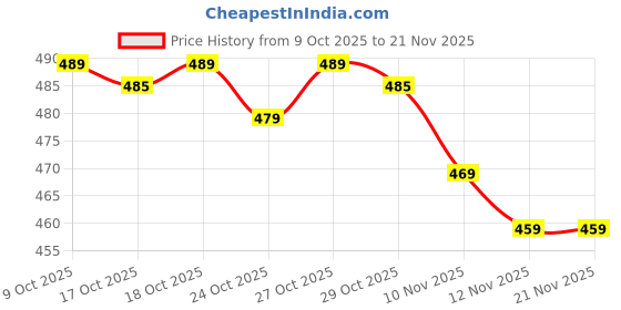 amazon.in DP-7213 LED Rechargeable Headlamp 25W, 90° Adjustable Rotatable Bright Head Torch with Comfortable Strap, Durable Headlight for Camping, Hiking, Fishing, Outdoor and Emergency Use Price History Graph from 9 Oct 2025 to 21 Nov 2025