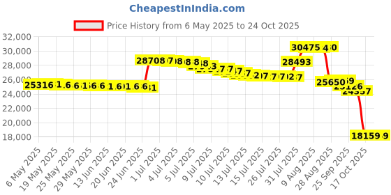 amazon.in dp video DP Audio Video DZP906 7.0-Inch Single Din Touch Screen DVD Receiver dp video Price History Graph from 6 May 2025 to 24 Oct 2025