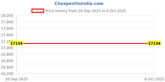 amazon.in DP hdmi kvm Switch 2 Monitors 2 Computers Display Port,kvm Switch displayport with DP and HDMI kvm switches,8K@60HZ,USB3.0 with 1 USB C Price History Graph from 20 Sep 2025 to 5 Oct 2025