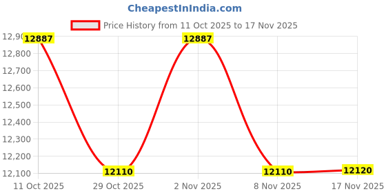 amazon.in DP HDMI KVM Switch for 2 Computers 1 HDMI + 1 DP Monitors 4K@60Hz USB 2.0 with Remote Price History Graph from 11 Oct 2025 to 17 Nov 2025