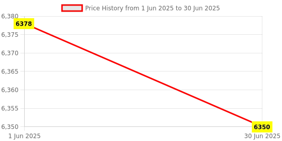 amazon.in DP KVM Switch 1 Monitors 2 Computers, 2 Port Displayport KVM Switch Share USB 2.0 Devices with 3 USB Hub for 4K@60Hz, 2K@144Hz, 2K@120Hz with Extension Control Switch and 2 USB Cable Price History Graph from 1 Jun 2025 to 30 Jun 2025
