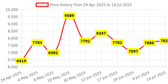 amazon.in DP KVM Switch 2 Computer 2 Monitors, Two Monitors Displayport USB 3.0 KVM Switch for Two Monitors, Supports 4K @ 60Hz for 2 Computers Share Keyboard, Mouse and Monitor Price History Graph from 29 Apr 2025 to 14 Jul 2025