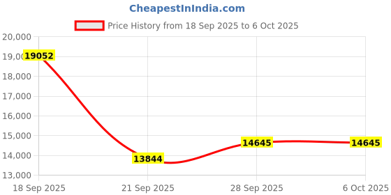 amazon.in DP KVM Switch 2 Monitor 4 Computers Support 4K@60Hz USB 3.0 KVM Switches Share Dual Monitors and 4 USB 3.0 Ports Support Extended/Copy Mode with DC 12V Adapter&Wired Controller Price History Graph from 18 Sep 2025 to 6 Oct 2025