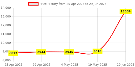 amazon.in DP KVM Switch, MST Splitter Dual Monitor Support Extend and Mirror Modes, HDMI and DP Monitor Output DP KVM Switcher for 2 Computers Share 2 Monitors, MST 1 in2 Out (Windows PC Only) Price History Graph from 25 Apr 2025 to 29 Jun 2025