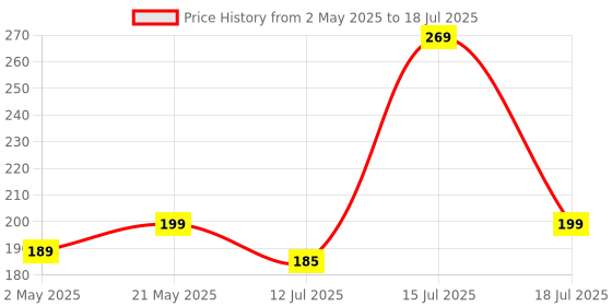 amazon.in rodmed DP to VGA Adapter, HDMI to VGA 1080P Converter, Compatible with Computer, Desktop, Laptop, PC, Monitor, Projector, HDTV (DP to VGA) rodmed Price History Graph from 2 May 2025 to 15 Jul 2025