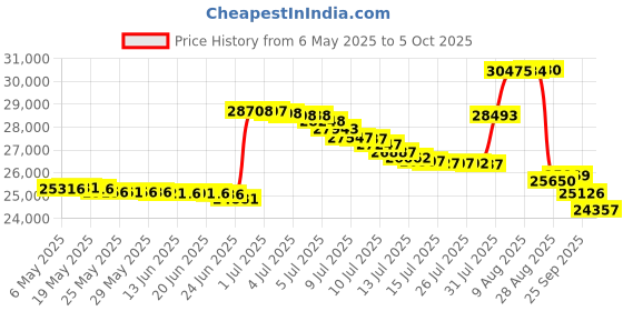 amazon.in dp video DP Audio Video DZP906 7.0-Inch Single Din Touch Screen DVD Receiver dp video Price History Graph from 6 May 2025 to 5 Oct 2025