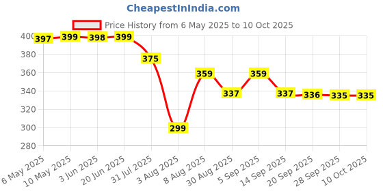 amazon.in DP41 & DP42 Combo Brake Disc Pad for Ola S1 / S1 Pro | Ultimate Comfort & Safety | Perfect Compatibility Scooter Accessories (Front & Rear) Price History Graph from 6 May 2025 to 10 Oct 2025