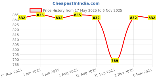 amazon.in dparani Kid's 13" Fancy Cute Cartoon Hello Kitty Print Travel Vanity Bag Organizer Cosmetic Travel Case Hand Luggage with Elastic Band at Back for Girl's dparani Price History Graph from 17 May 2025 to 1 Nov 2025