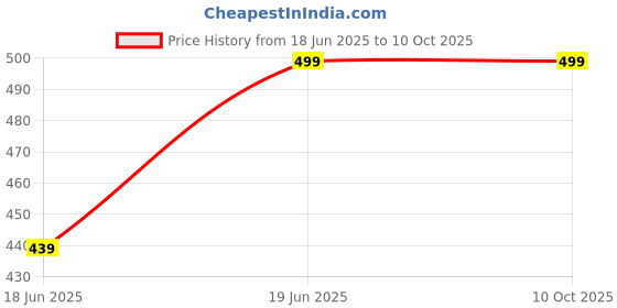 amazon.in Dpassion Regular fit Running Track Pants for Men with Zipper Pocket | Lowers for Men |Sports Track Pant for Men Polyester dpassion Price History Graph from 18 Jun 2025 to 9 Oct 2025