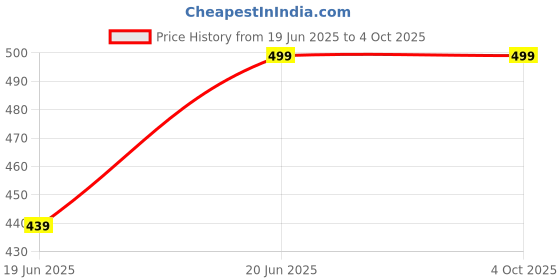 amazon.in dpassion Regular fit Running Track Pants for Men with Zipper Pocket | Lowers for Men |Sports Track Pant for Men Polyester dpassion Price History Graph from 19 Jun 2025 to 4 Oct 2025
