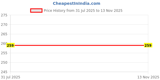 amazon.in DPCP RCSP 3 in One Steam Vaporizer Machine For Cold And Cough With Nozzle Inhaler, Facial Sauna And Facial Steamer For Face And Nose, Face, Spa, Nose, And Cough Steamer (Blue) Price History Graph from 31 Jul 2025 to 13 Nov 2025