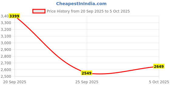 amazon.in DPCR Camping Cooking Mess Kit, Lightweight Hiking Portable Cookware Set with Mesh Bag, Nonstick Aluminum Cooking Kit, Pot Pan Kettle Backpacking Mess Kit with Bowls (4-5 Person) Price History Graph from 20 Sep 2025 to 5 Oct 2025