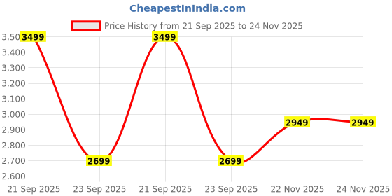 amazon.in DPCR Camping Cooking Mess Kit with Spoon Set, Lightweight Hiking Portable Cookware Set with Mesh Bag, Nonstick Aluminum Cooking Kit, Pot Pan Kettle Backpacking Mess Kit with Bowls (4-5 Person) Price History Graph from 21 Sep 2025 to 22 Nov 2025