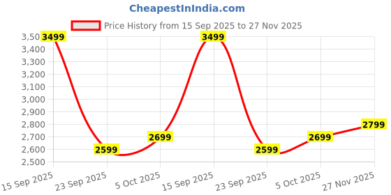 amazon.in DPCR Camping Cookware Mess Kit of 16 pcs for Backpacking Gear – Camping Cooking Pots and Pans Set - Backpacking - Camp Kitchen Equipment Accessories Lightweight Price History Graph from 15 Sep 2025 to 27 Nov 2025