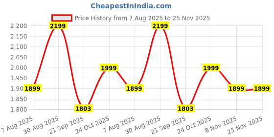 amazon.in DPCR Camping Cookware Mess Kit with Camping Gas Stove, Lightweight Hiking Cookware Set with Gas Stove, Nonstick Aluminum Cooking Kit,Pot Pan Kettle Backpacking Mess Kit with Bowls (3-4 Person) Price History Graph from 7 Aug 2025 to 24 Nov 2025