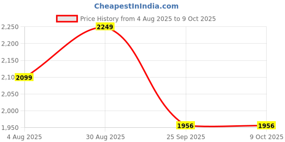 amazon.in DPCR Camping Cookware Mess Kit with Gas Stove and Spoon, Lightweight Hiking Cookware Set with Mesh Bag, Nonstick Aluminum Cooking Kit, Pot Pan Kettle Backpacking Mess Kit with Bowls (3-4 Person) Price History Graph from 4 Aug 2025 to 9 Oct 2025