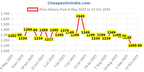 amazon.in dpcr DPCR-Portable mini Gas Stove with Camping Cooking Pot Set [ Gas stove-1pcs +Cook Set-8 Iteam-Total 9 Items Combo] dpcr Price History Graph from 6 May 2025 to 13 Oct 2025