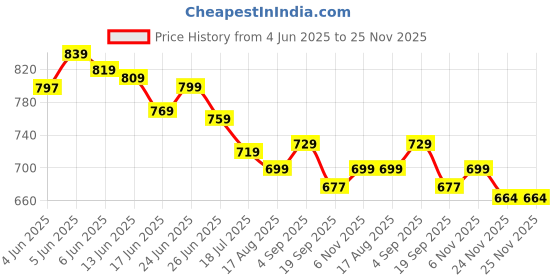 amazon.in DPCR Enterprise Smart Hula Infinity Hoop for Weight Loss, Fitness Quiet Hula Circle with Ball and Counter, Exercise Hoop for Women Slimmer Waist, Abs Workout Equipment dpcr Price History Graph from 4 Jun 2025 to 25 Nov 2025