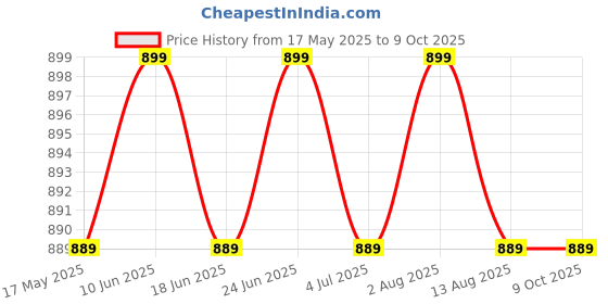 amazon.in DPI Algitex 750gm Pack Of 1 Piece Price History Graph from 17 May 2025 to 9 Oct 2025