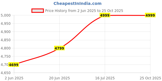 amazon.in DPI Mini Bar Chair for Breakfast Dining Stool Kitchen Island Counter Bar Stools Velvet Exterior, Adjustable Swivel Chrome Gas Lift, Steel Footrest & Base | 1 Year Warranty (Peach) Price History Graph from 2 Jun 2025 to 25 Oct 2025