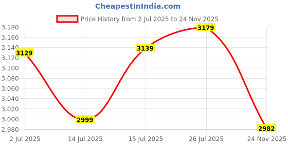 amazon.in DPI Ring Classic Bar Stool | Bar Chair Height Adjustable & 360° Swivel Revolving | Kitchen Chair with Footrest for Office Shops Dinning | 1 Year Warranty (1, Brown) Price History Graph from 2 Jul 2025 to 24 Nov 2025
