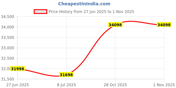 amazon.in DPM Clean & Clear Cartridge Replacement Set for Pentair 50 Filter | Pleated Element 2 Pack Made in USA | Replacement for C-9405 R173213 FC-0684 PAP50 (50 Sq Ft (8 9/16: Height) CC50) Price History Graph from 27 Jun 2025 to 1 Nov 2025