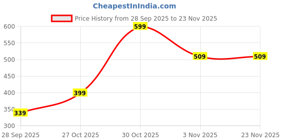 amazon.in DPM Rock Sales JY Super_8990 Rechargeable Industrial Security Purpose Metal Torch High Power Flashlight for Camping Hiking Outdoor and Everyday Purpose rock sales Price History Graph from 28 Sep 2025 to 23 Nov 2025