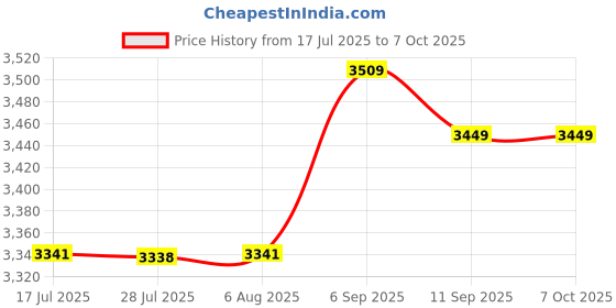 amazon.in Dpofirs 3D Analog Joystick Replacement, Simple Lightweight Game Machine Joystick Button Professional Chip Wear Resistance for Game Machine Price History Graph from 17 Jul 2025 to 6 Oct 2025