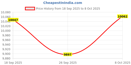 amazon.in Dpofirs 64MP Retro Digital Camera, 4K HD Vintage Vlogging Camera with 18X Zoom and Autofocus, 3 Inch Flip Screen (Black) Price History Graph from 18 Sep 2025 to 8 Oct 2025
