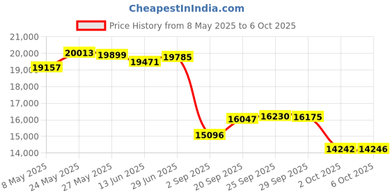 amazon.in Dpofirs 730 Graphics Card, 4GB DDR3 128bit Gaming Graphics Card with Cooling Fan, Computer Low GPU, DVI, VGA PC Video Card Price History Graph from 8 May 2025 to 6 Oct 2025