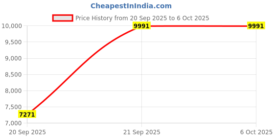amazon.in Dpofirs 8K Digital Camera, 2.7 Inch 68MP IPS Vlogging Selfie Dual Screen Camera with 16X Digital Zoom, 20 Built-in Beauty Filters, 750mAh WiFi Digital Video Camera Price History Graph from 20 Sep 2025 to 6 Oct 2025