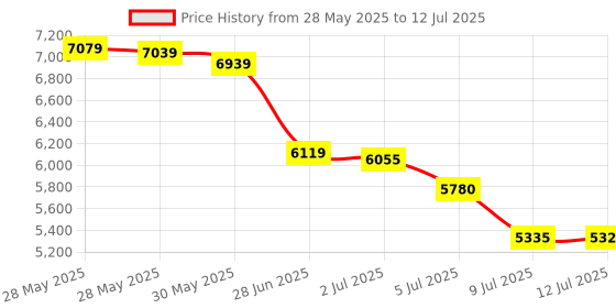 amazon.in Dpofirs Cangjie Chinese Taiwanese Keyboard, USB Wired Computer Keyboard mwith Numeric Keypad for PC, Laptop, Windows 7/2000/Vista/XP Price History Graph from 28 May 2025 to 12 Jul 2025