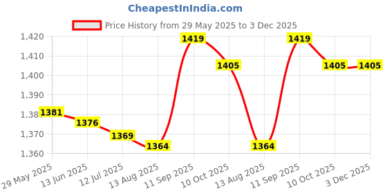 amazon.in Dpofirs Durable Cable For PS3 Video Cable, Cable For PS2 Cable, for PS2 PS3 dpofirs Price History Graph from 29 May 2025 to 2 Dec 2025